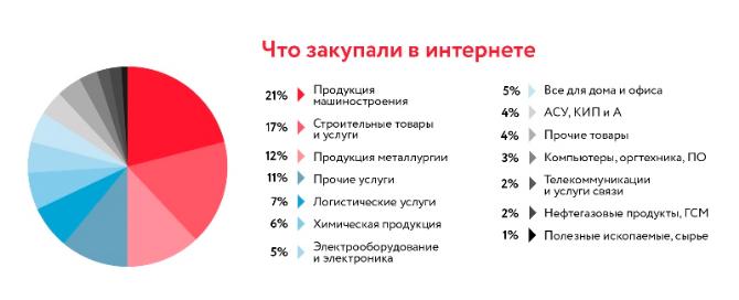 НОВОСТИ ПРОМЫШЛЕННОСТИ// Корпоративные интернет-закупки