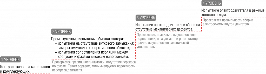 4 уровня выходного контроля.png